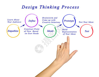 设计思维过程图片