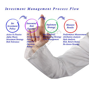 投资管理流程图片