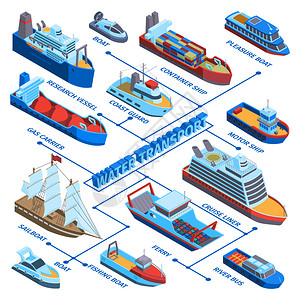 等距水运输流程图的成与彩色图像为同类型的远洋船舶矢量插图图片