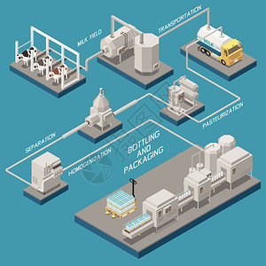 原料工厂牛奶生产流程图与装瓶包装符号等距矢量插图插画