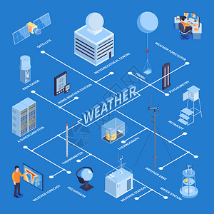 雾森系统等距气象中心流程图与孤立图像的天气预报系统元素与文本标题矢量插图插画