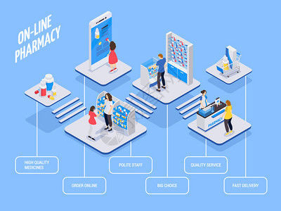 线药房等距流程图,大选择高质量的药物快速交付矢量插图背景图片