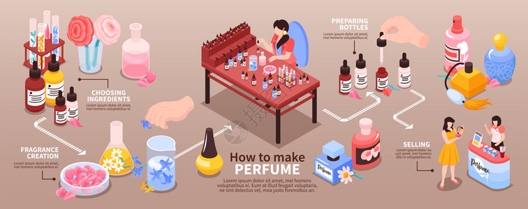 香水制造选择成分创造香味包装等距信息流程图横幅米色背景矢量插图图片
