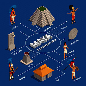 玛雅文明人传统服装文化物体等距流程图上的蓝色背景矢量插图图片
