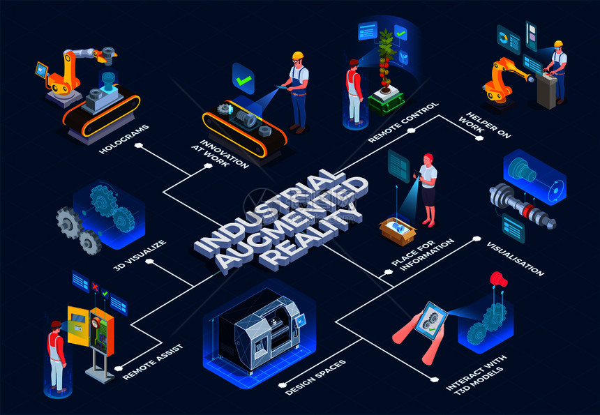 工业增强现实技术等距流程图与三维制造过程可视化远程辅助应用矢量插图图片