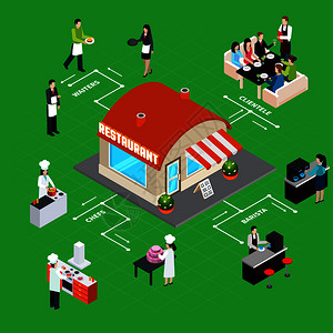 餐厅建筑与员工客户内部元素等距流程图上的绿色背景矢量插图图片