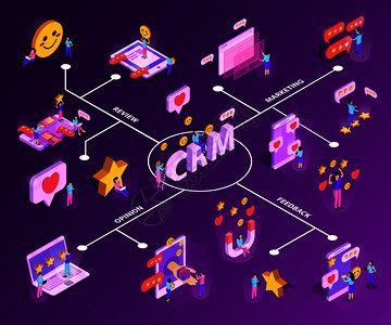 客户吸引力的CRM系统,并紫色背景矢量图上反馈等距流程图图片