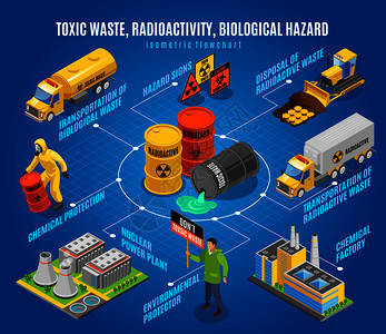 医疗废物处置放射核生化废物危害等距流程图与安全处置运输,环境活动家警告矢量插图插画