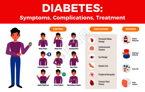 突破医疗难题糖尿病并发症治疗医学信息海报与明确的病人症状图像药物图标平矢量插图插画