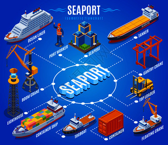 海港等距流程图与远洋轮港口工人吊臂重机灯塔集装箱船拖船油轮等描述矢量插图插画