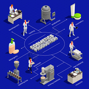 化妆品洗涤剂生产等距流程图与开发测试行材料混合装瓶控制元件矢量图图片