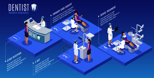 牙医助理牙科口腔医学等长信息摄影海报与接待处初级护理治疗X射线扫描矢量插图插画