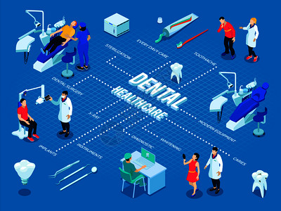 牙科牙科保健等距流程图矢量插图图片