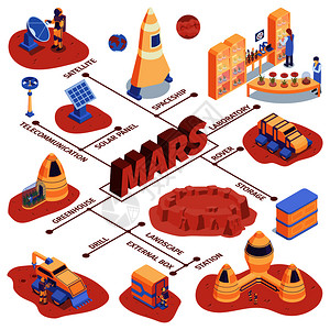 等距火星定殖流程图与卫星飞船实验室漫游者存储站景观外框等描述矢量插图插画