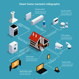 智能家居系统智能家居物联网等距信息图表海报与计算机控制家用电器背景矢量插图智能家居等距信息海报插画