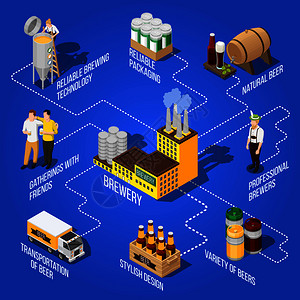 饮料工厂等距流程图呈现同种类的啤酒生产,其运输专业啤酒制造商蓝色背景三维矢量插图等距啤酒流程图插画