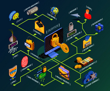 节点图数据加密网络安全等距流程图与互联网安全象形图符号与文本标题矢量插图数据加密等距流程图插画