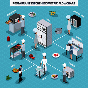 福戈岛专业餐厅厨房设备等距流程图与流炉烤架热食单元服务员矢量插图专业厨房等距流程图插画