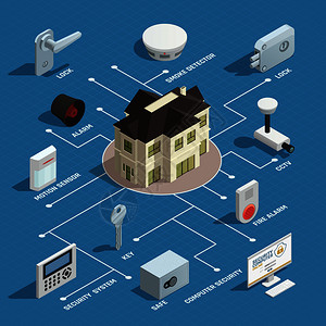 家庭安全等距流程图与烟雾探测器运动传感器火灾报警闭路电视元件的智能家居矢量插图家庭安全等距流程图背景图片