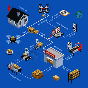 自动物流送货等距流程图与分拣运输符号矢量插图自动物流等距流程图图片