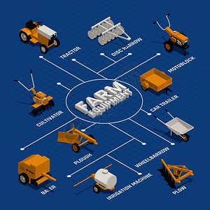 犁沟农业园艺机械等距流程图与干草制造设备拖拉机马达布洛克圆盘耙耕机手推车矢量插图农业园艺机械等距流程图插画