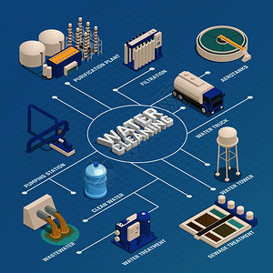 污水处理素材净水技术等距流程图与废水清洗污水处理过滤泵站矢量图水清洗净化等距流程图插画