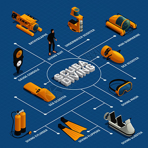 鳍状肢水肺潜水设备等距流程图海报与迷你潜艇潜水艇水下滑板车鳍状具矢量插图水肺潜水设备等距流程图插画