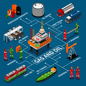 气油工业等距流程图与海上钻机平台储罐运输矢量图气油等距流程图背景图片