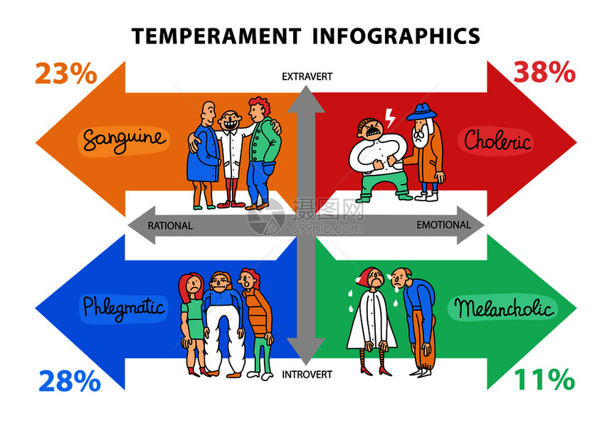气质类型手绘信息与同生活态度行为矢量插图的人的数据气质类型信息图片