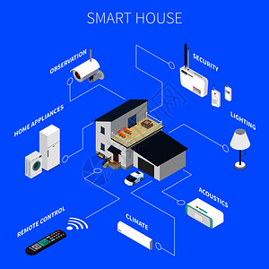 智能家居系统智能家居与无线电子设备,包括家用电器,安全系统,等距成,蓝色背景矢量插图智能房屋等距成插画