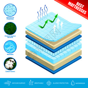抗菌纤维最好的床垫广告海报与抗菌透气,可洗舒适的材料层气流表矢量插图床垫层材料海报插画