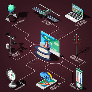 电视演播室的天气预报员,气候条件测量装置等距流程图上的棕色背景矢量插图天气预报员等距流程图背景图片