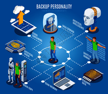 备份人格等距流程图成与图像的人机器人设备与文本标题矢量插图备份人格等距流程图背景图片