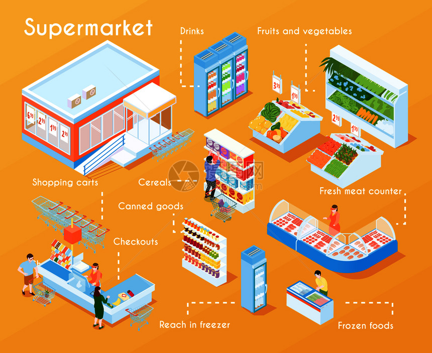 超市流程图与罐头食品冷冻新鲜满足柜台购物车达冰箱等距元素矢量插图超市等距流程图图片