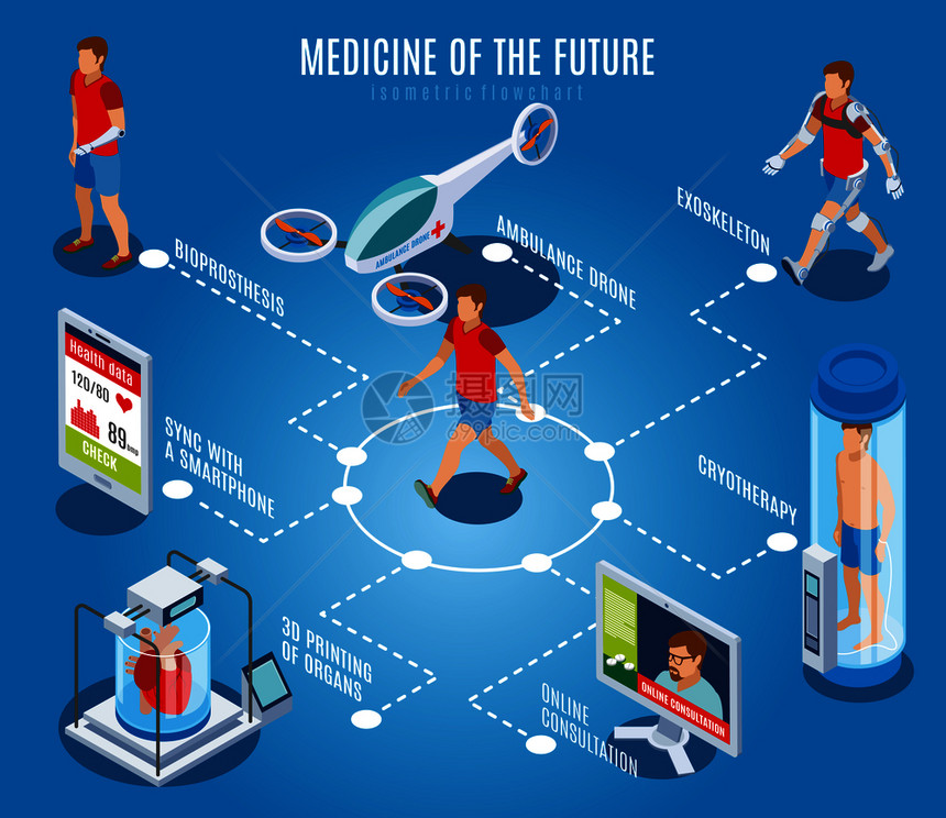 医学的未来等距流程图成与人类特征高科技医疗设备图像矢量插图未来医学流程图的成图片
