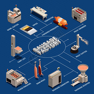 屠宰设备香肠工厂等距流程图与工业设备,生肉成品蓝色背景矢量插图香肠工厂等距流程图插画