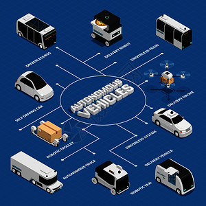自主车辆,包括公共交通卡车,机器人交付技术等距流程图的蓝色背景矢量插图自主车辆等距流程图背景图片