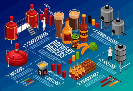 饮料行业啤酒厂生产技术等距信息图表海报与铣削捣碎发酵冷却过程装瓶分布图矢量插图啤酒厂等距信息图插画