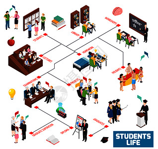 研究生研讨会大学大学生生活等距流程图与图书馆工作坊讲座,家庭作业,假期考试,研究生文凭矢量插图大学生等距流程图插画