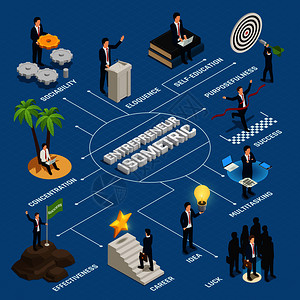企业家等距流程图幸运者创造的想法目的,集中自教育的蓝色背景矢量插图企业家等距流程图背景图片