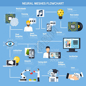 神经网格流程图神经网格流程图与人工智能训练机器人人脸检测解释器符号平矢量插图图片