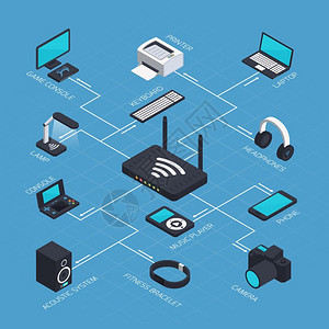 小工具设备等距移动网络等距无线移动设备流程图与wifi路由器各种小工具智能手机声学智能手表矢量插图插画