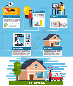 唯有创新和梦想不可辜负三维打印正交流程图梦想思想工作过程的三维打印正交流程图,以及很好的平矢量插图插画
