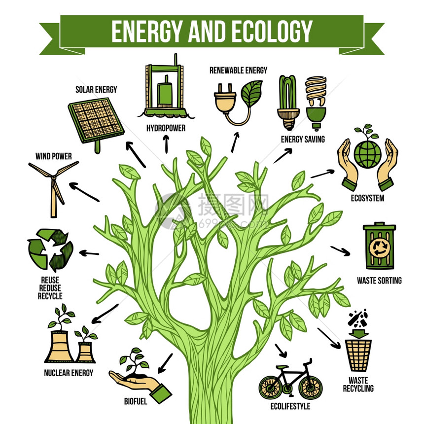绿色能源生态信息图表布局海报生态自然绿色能源生物燃料生产与回收信息树布局图抽象矢量图图片