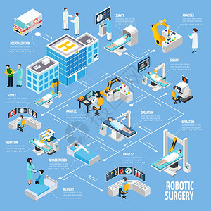 康复机器人机器人手术等距流程图机器人手术等距流程图住院试验分析手术康复过程抽象矢量图插画
