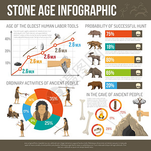 石器时代的信息图信息古人生活活动工具洞穴狩猎石器时代矢量插图背景图片