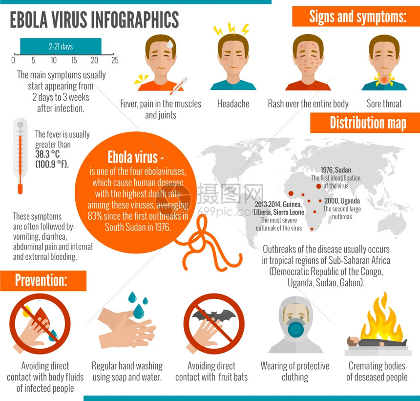 埃博拉病信息集感染症状分布图矢量图图片