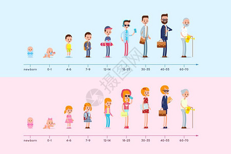 不同阶段男女从出生到老年的居住地演变情况成长阶段生命周期图插画