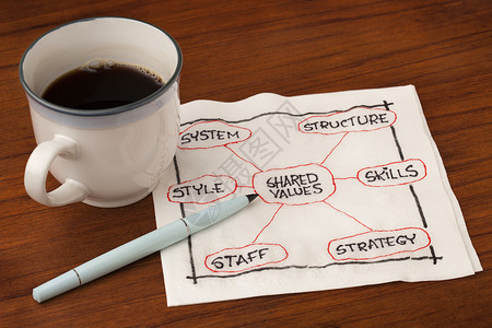 7s管理素材7S组织文化分析和发展技能工作人员战略系统结构风格共同价值7S组织文化共同价值概念餐巾草图桌上加一杯咖啡背景