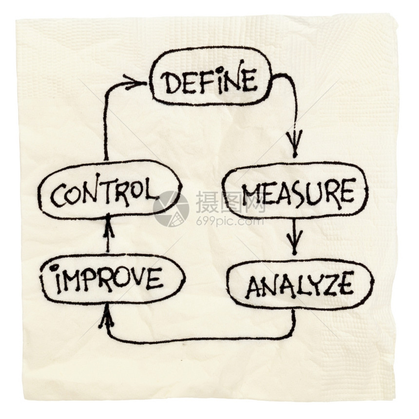 连续改进过程或周期概念界定测量分析改进控制白上隔绝的餐巾纸图片